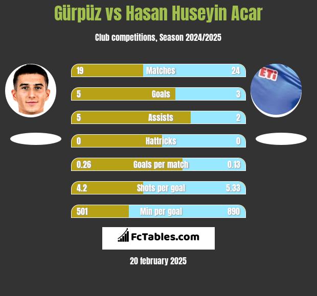 Gürpüz vs Hasan Huseyin Acar h2h player stats