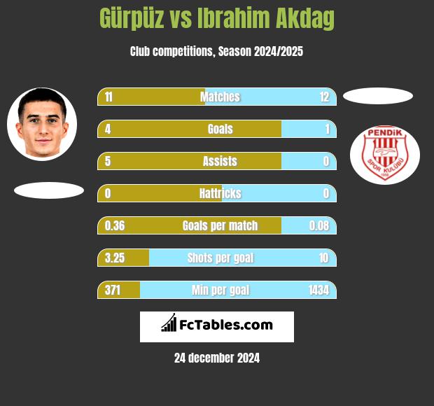 Gürpüz vs Ibrahim Akdag h2h player stats