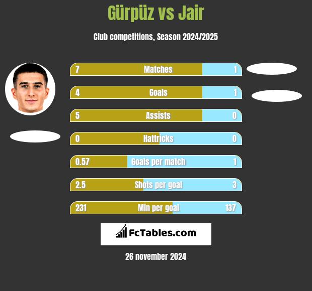 Gürpüz vs Jair h2h player stats