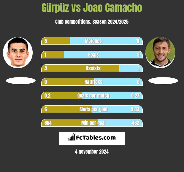 Gürpüz vs Joao Camacho h2h player stats