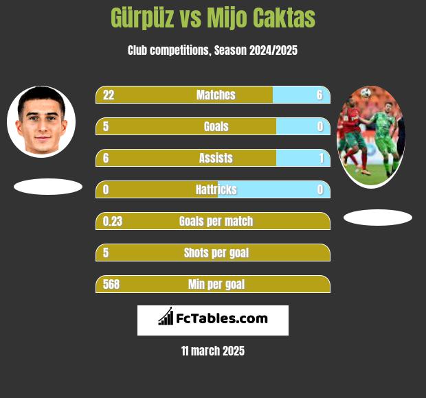 Gürpüz vs Mijo Caktas h2h player stats