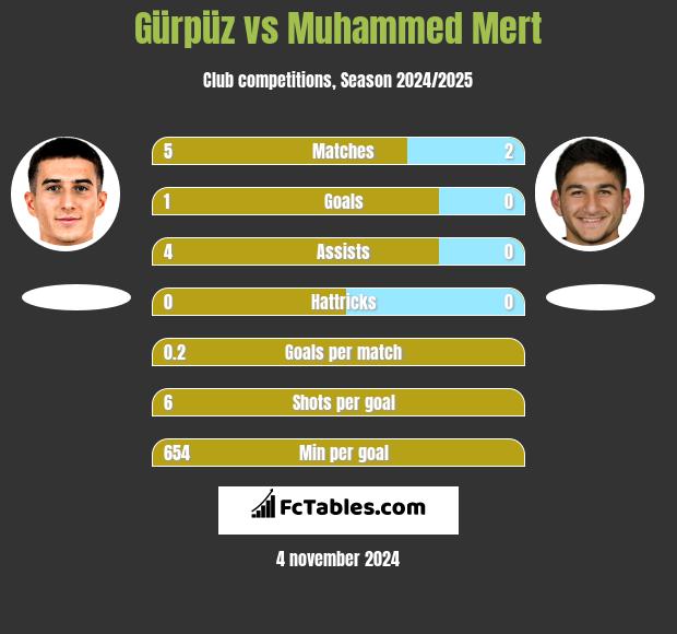 Gürpüz vs Muhammed Mert h2h player stats