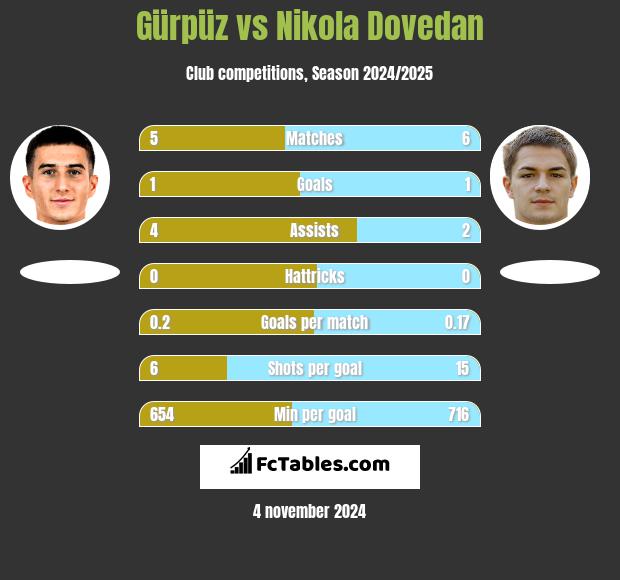 Gürpüz vs Nikola Dovedan h2h player stats