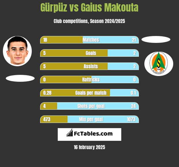 Gürpüz vs Gaius Makouta h2h player stats