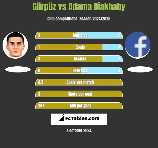 Gürpüz vs Adama Diakhaby h2h player stats