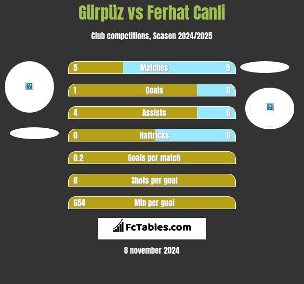 Gürpüz vs Ferhat Canli h2h player stats