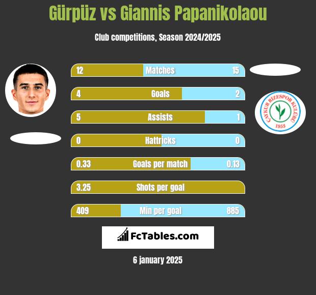 Gürpüz vs Giannis Papanikolaou h2h player stats