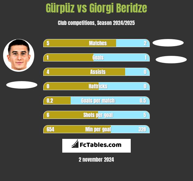 Gürpüz vs Giorgi Beridze h2h player stats