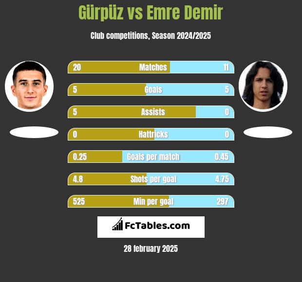 Gürpüz vs Emre Demir h2h player stats