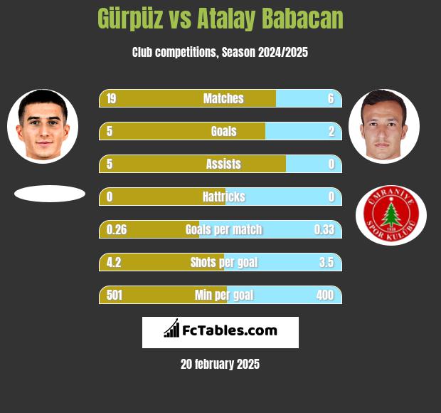 Gürpüz vs Atalay Babacan h2h player stats