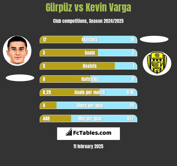 Gürpüz vs Kevin Varga h2h player stats