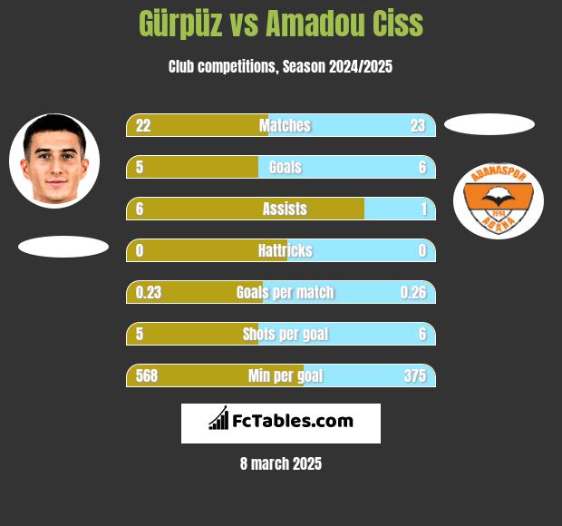 Gürpüz vs Amadou Ciss h2h player stats