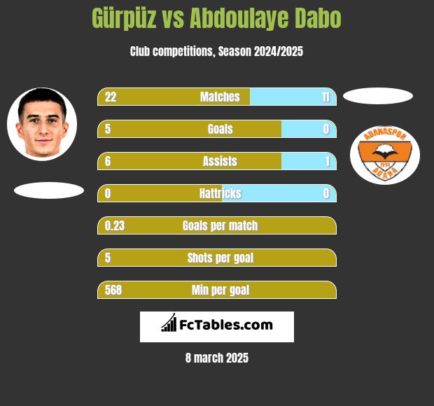 Gürpüz vs Abdoulaye Dabo h2h player stats