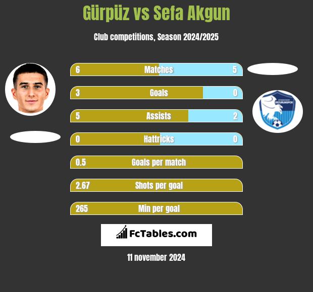 Gürpüz vs Sefa Akgun h2h player stats