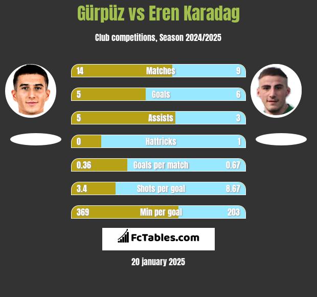 Gürpüz vs Eren Karadag h2h player stats