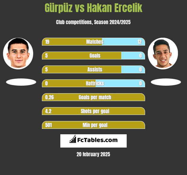 Gürpüz vs Hakan Ercelik h2h player stats