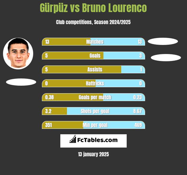 Gürpüz vs Bruno Lourenco h2h player stats