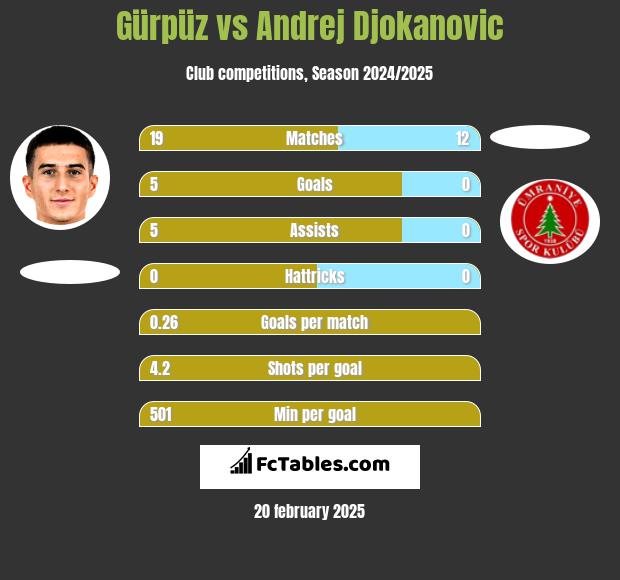 Gürpüz vs Andrej Djokanovic h2h player stats