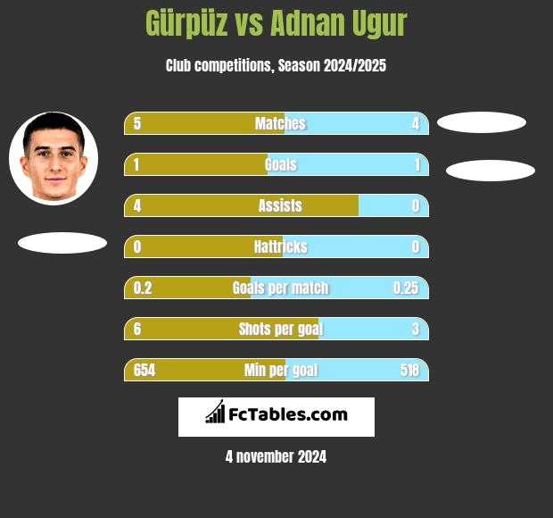 Gürpüz vs Adnan Ugur h2h player stats