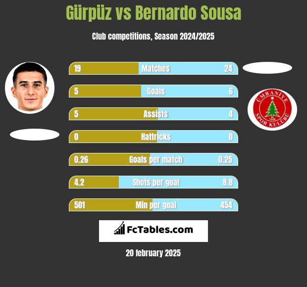 Gürpüz vs Bernardo Sousa h2h player stats