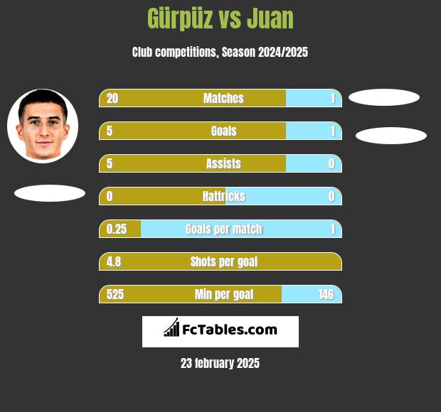 Gürpüz vs Juan h2h player stats