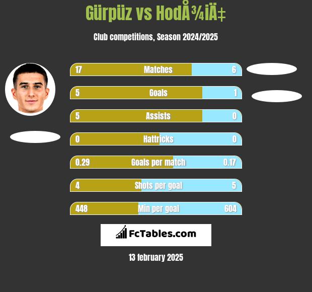 Gürpüz vs HodÅ¾iÄ‡ h2h player stats