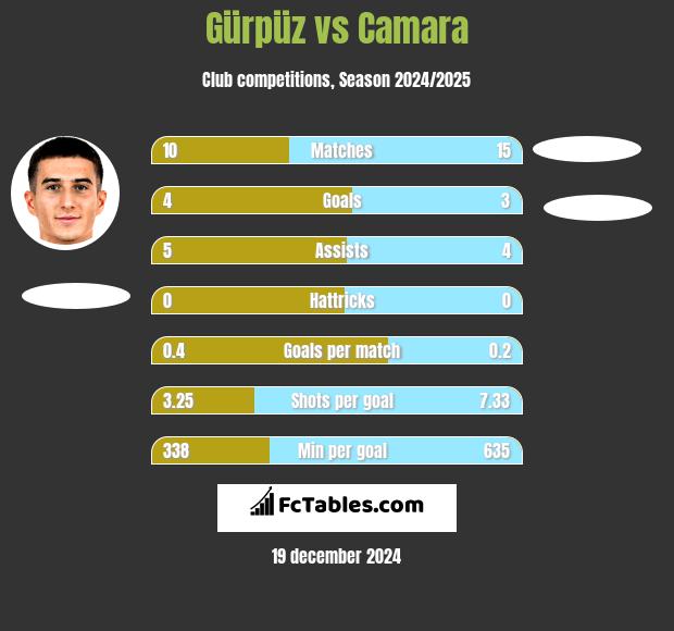 Gürpüz vs Camara h2h player stats