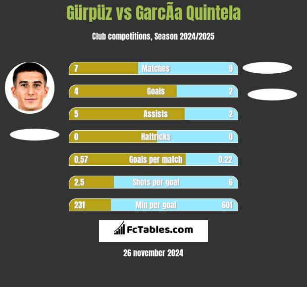 Gürpüz vs GarcÃ­a Quintela h2h player stats