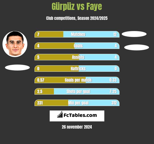 Gürpüz vs Faye h2h player stats