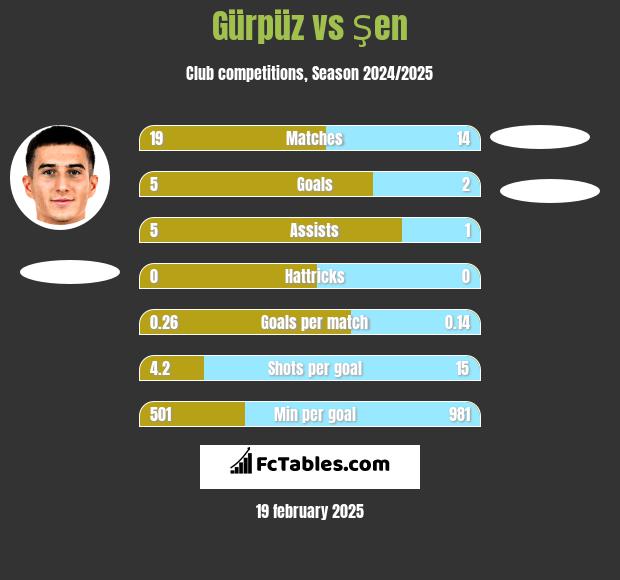 Gürpüz vs Şen h2h player stats