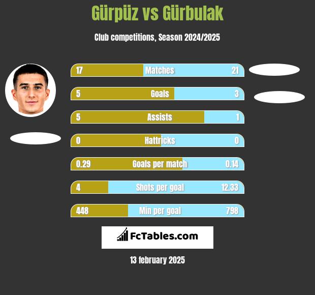 Gürpüz vs Gürbulak h2h player stats