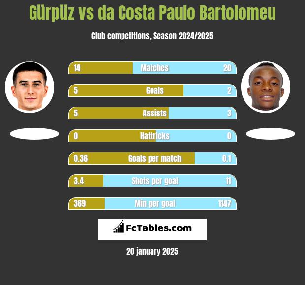 Gürpüz vs da Costa Paulo Bartolomeu h2h player stats