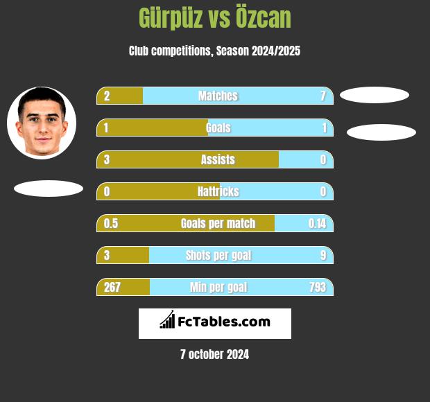 Gürpüz vs Özcan h2h player stats