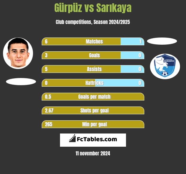 Gürpüz vs Sarıkaya h2h player stats