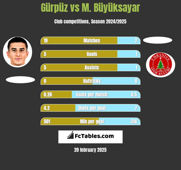 Gürpüz vs M. Büyüksayar h2h player stats