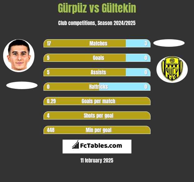 Gürpüz vs Gültekin h2h player stats