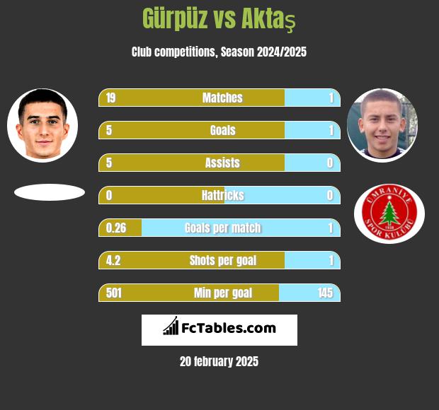 Gürpüz vs Aktaş h2h player stats