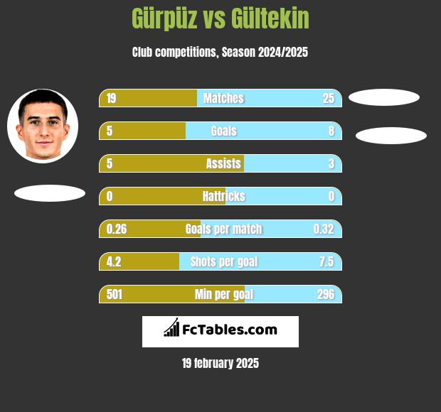 Gürpüz vs Gültekin h2h player stats