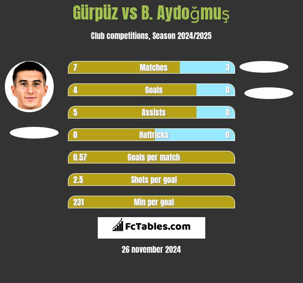 Gürpüz vs B. Aydoğmuş h2h player stats