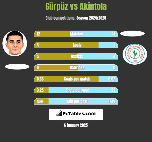 Gürpüz vs Akintola h2h player stats