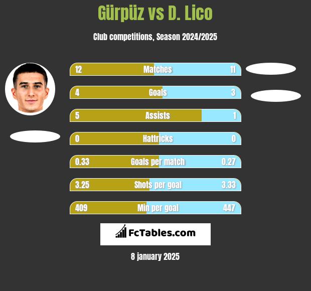 Gürpüz vs D. Lico h2h player stats