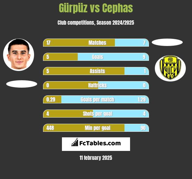 Gürpüz vs Cephas h2h player stats