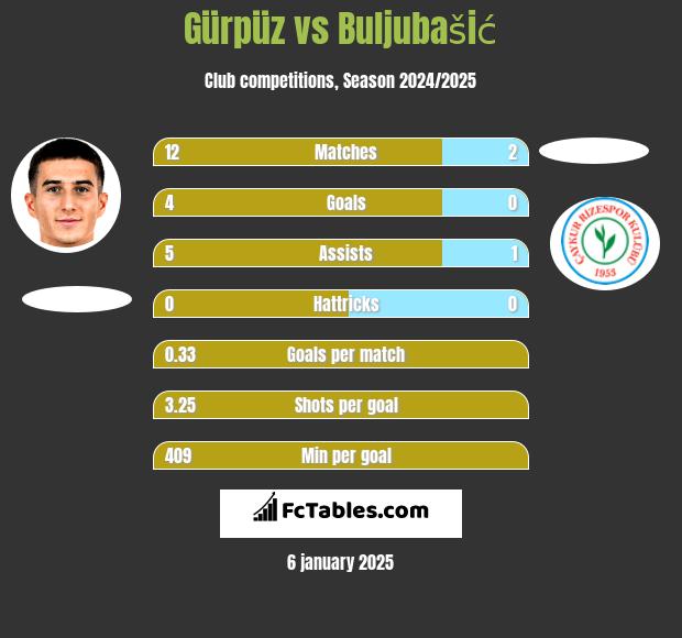 Gürpüz vs Buljubašić h2h player stats