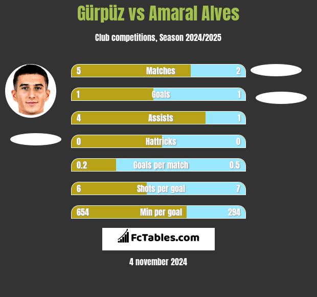 Gürpüz vs Amaral Alves h2h player stats