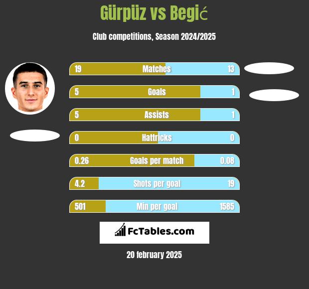 Gürpüz vs Begić h2h player stats