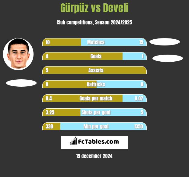 Gürpüz vs Develi h2h player stats