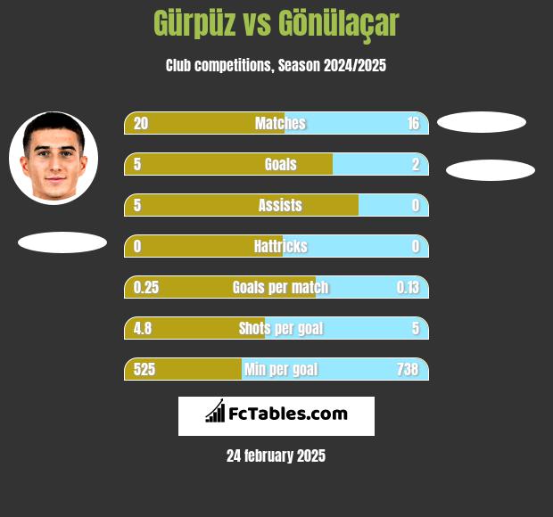 Gürpüz vs Gönülaçar h2h player stats