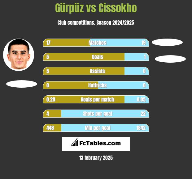 Gürpüz vs Cissokho h2h player stats