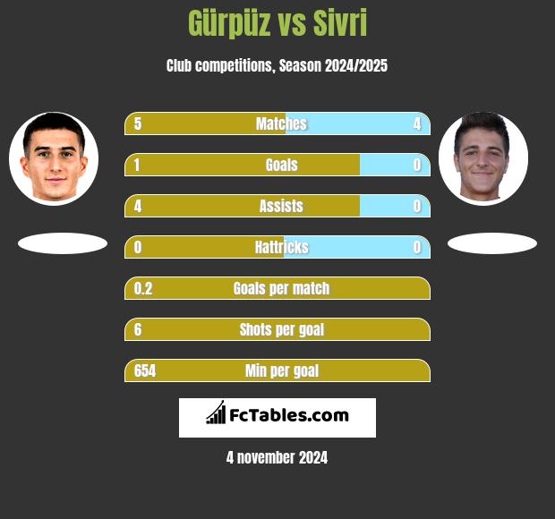 Gürpüz vs Sivri h2h player stats