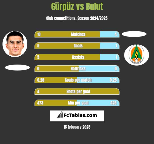 Gürpüz vs Bulut h2h player stats